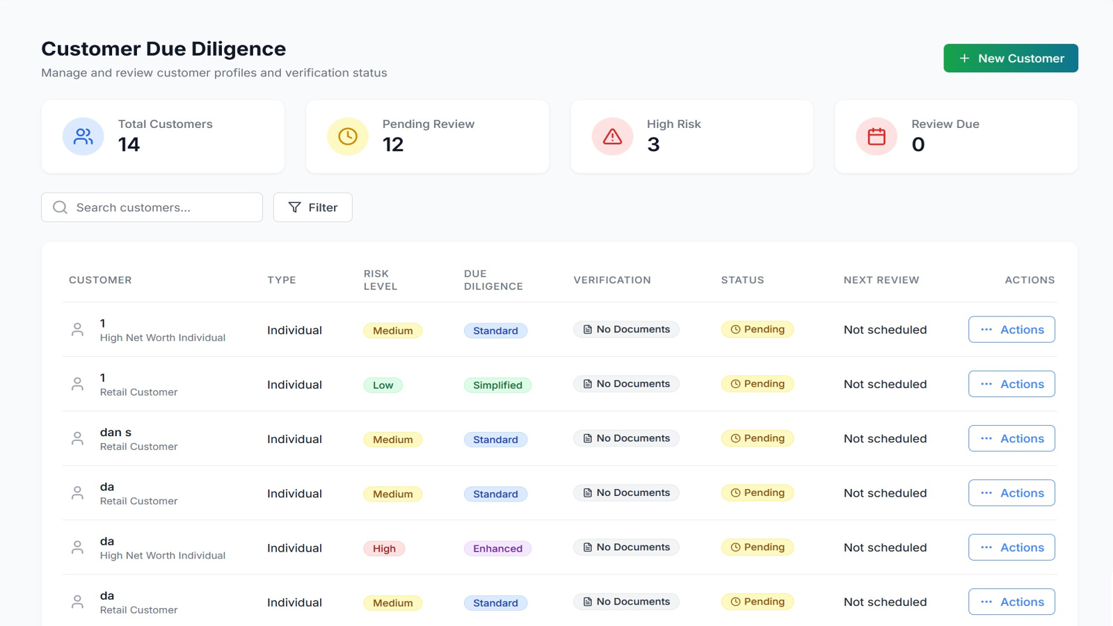 Customer Due Diligence with Smart Profiling